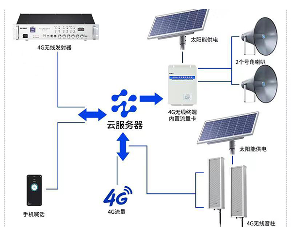 4G網(wǎng)絡廣播